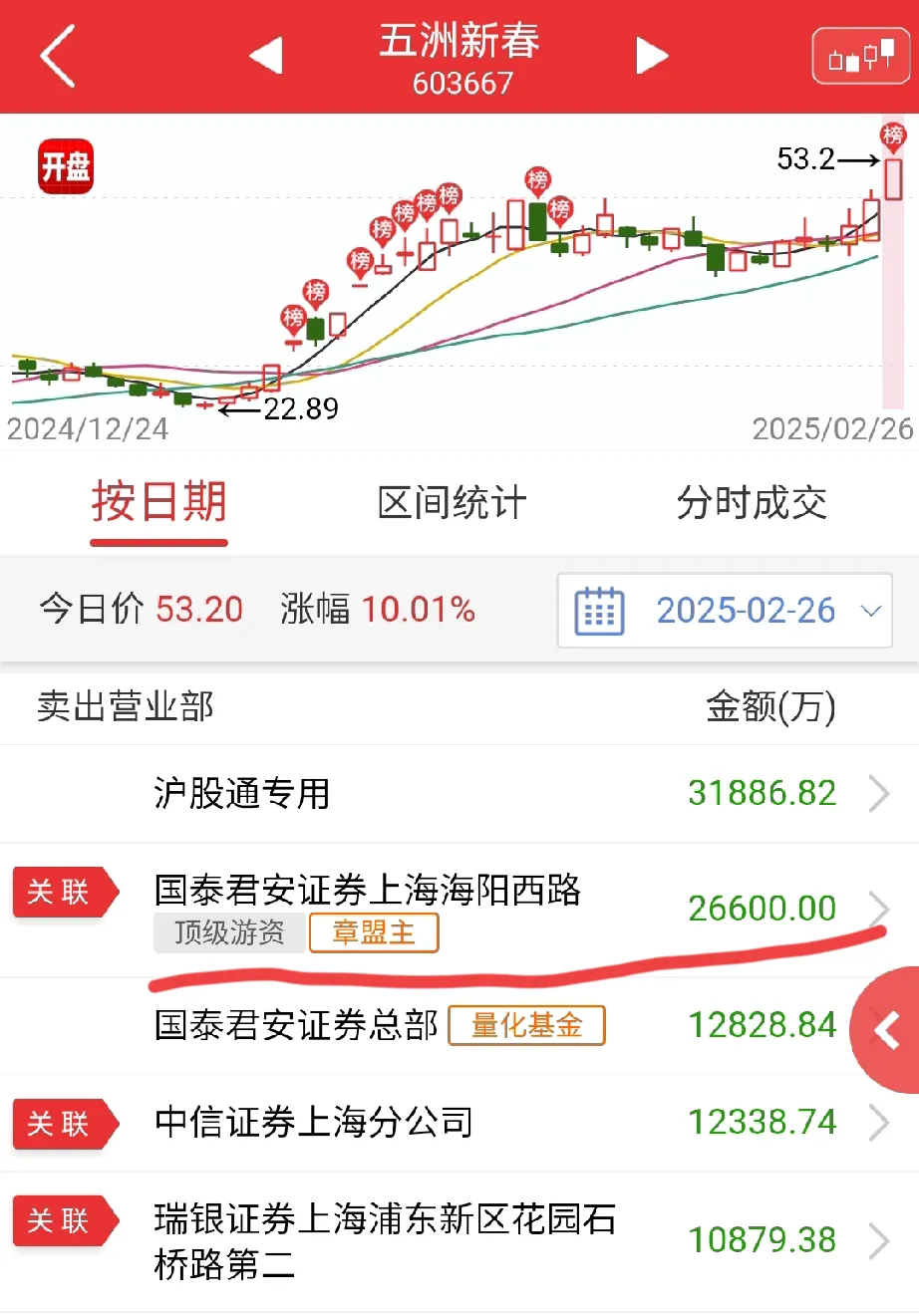 同洲电子跌停,机构龙虎榜净买入803.94万元
