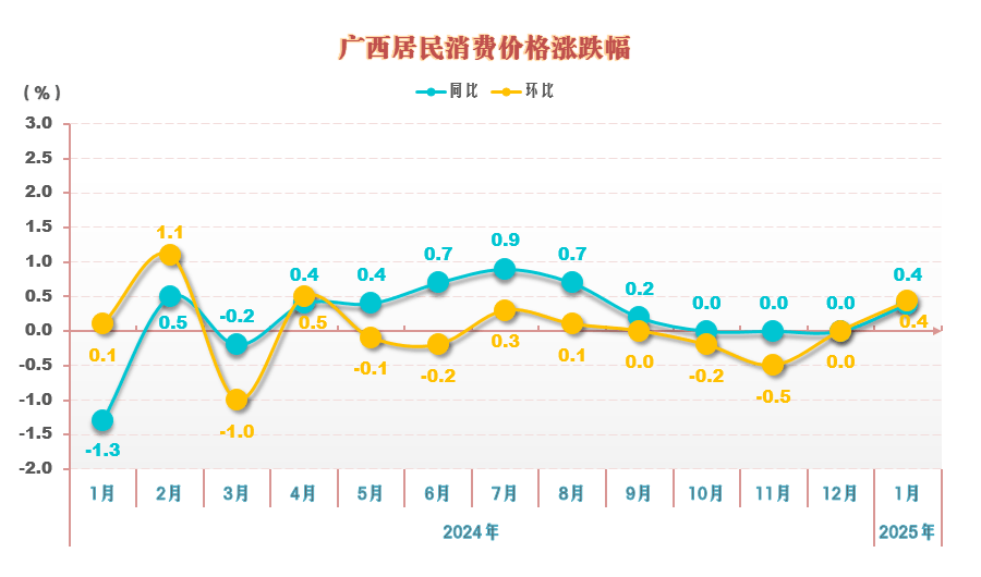 2025年5月份居民消费价格同比下降0.1%