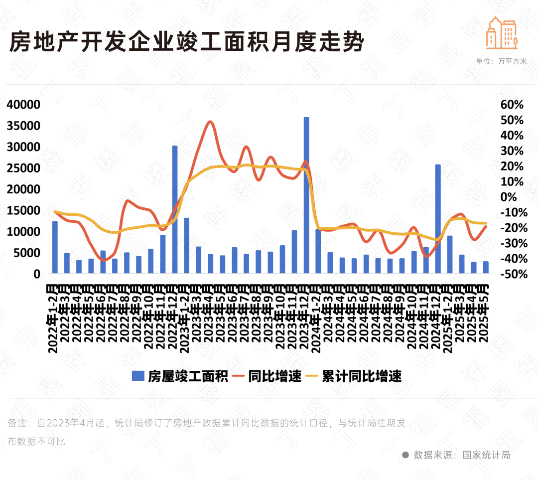 前5月全国房地产开发投资同比下降10.7%