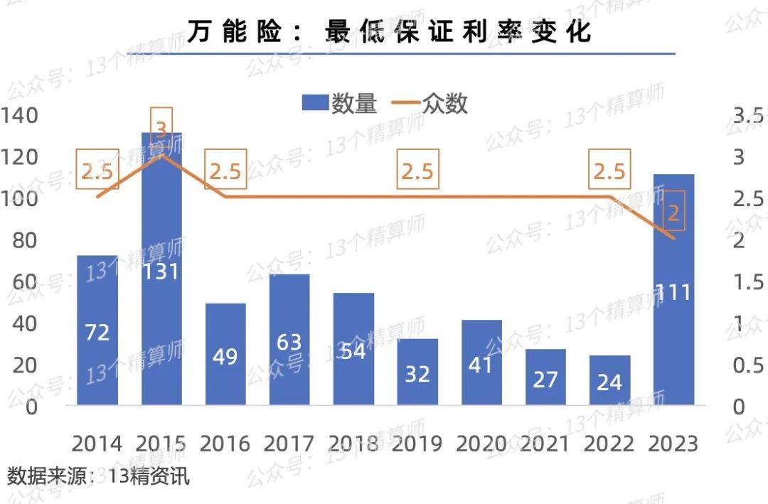 近千款万能险5月份结算利率出炉 最高为3.5%