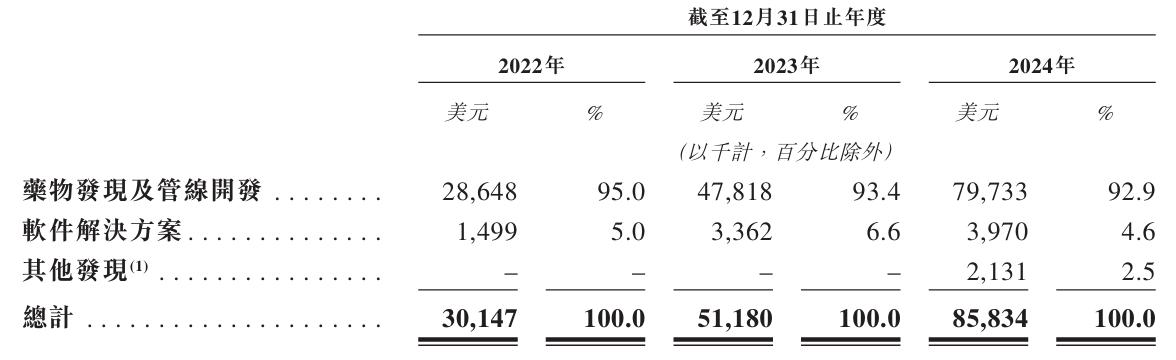 英矽智能冲刺港交所主板AI创新药首股，拥有全球进展最快的AI驱动研发项目