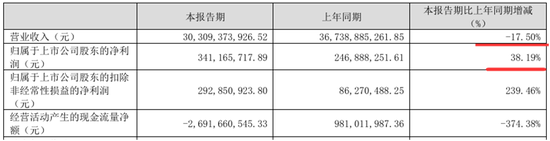 *ST同洲成功摘星脱帽 一年内股价暴涨近13倍