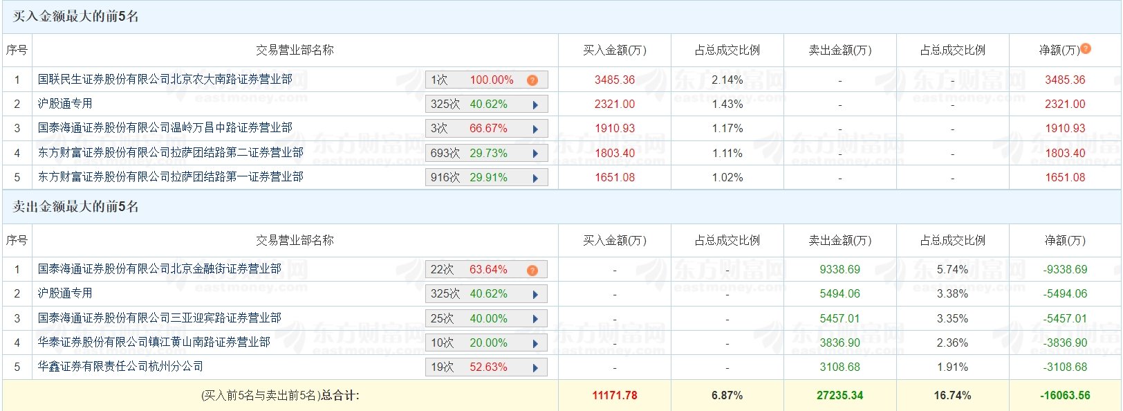 协鑫能科跌停，深股通龙虎榜上净卖出1868.70万元