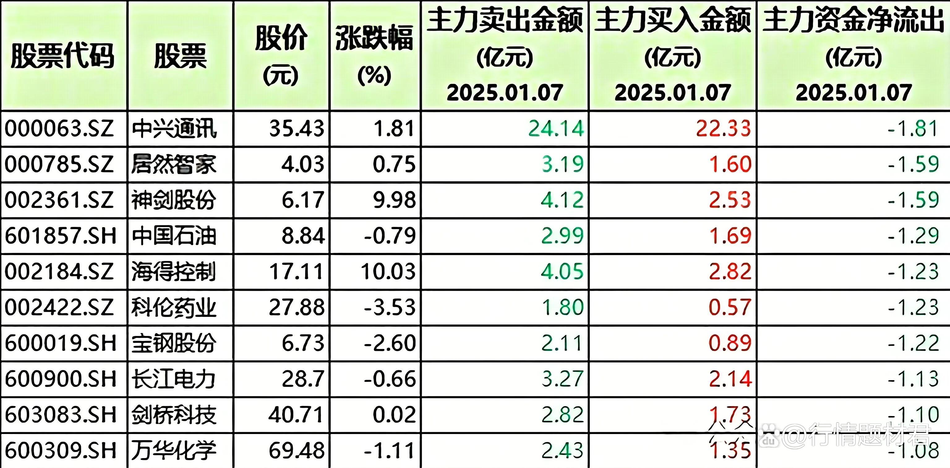 兵装重组概念涨0.80%，主力资金净流入2股
