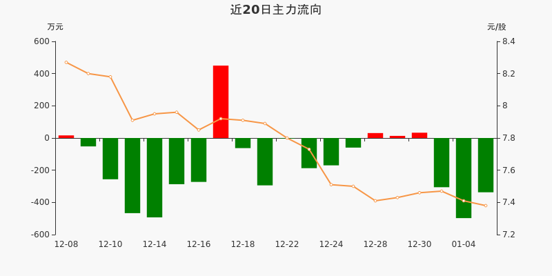 智谱AI概念下跌3.06%，13股主力资金净流出超5000万元