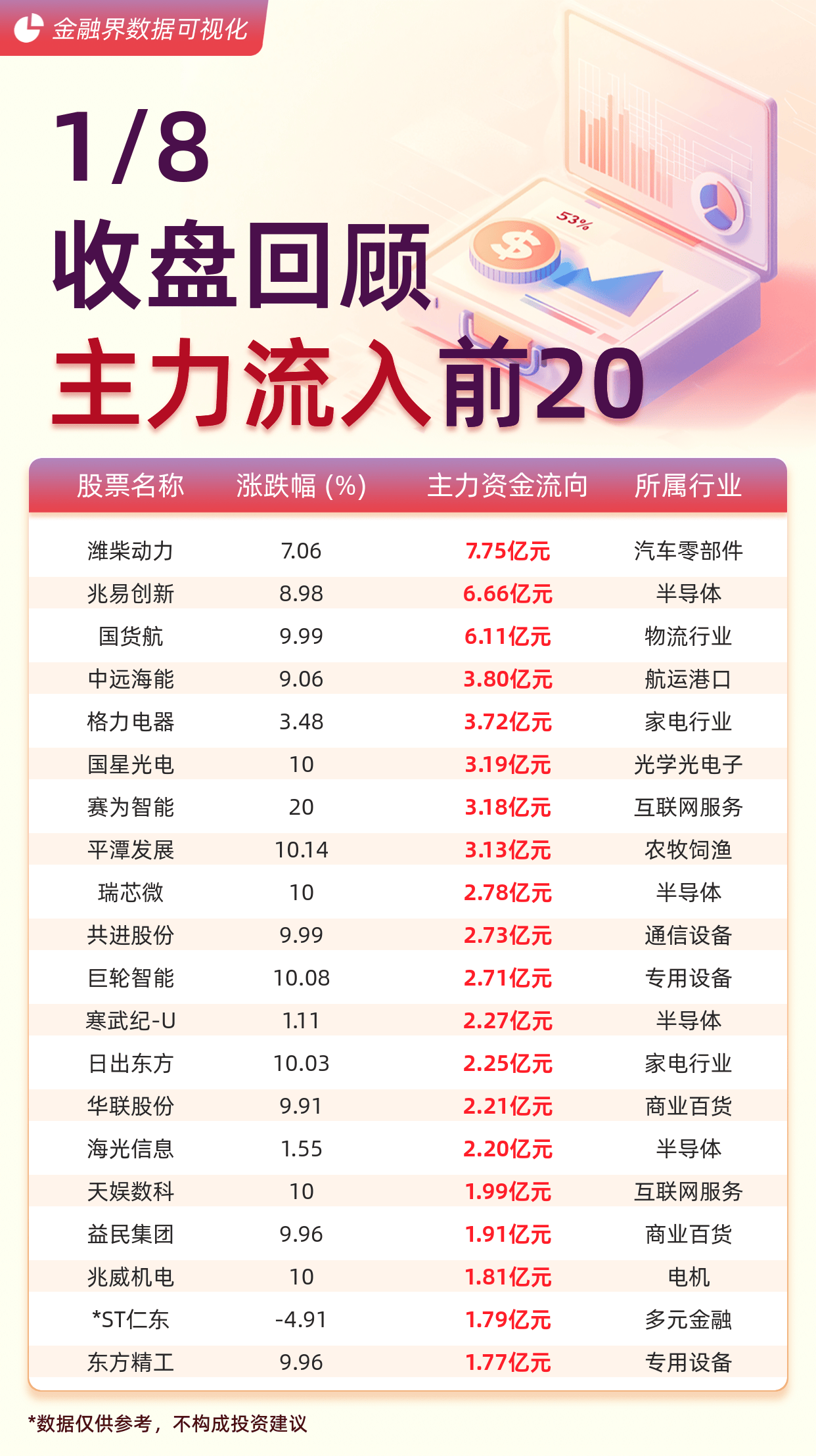 两市主力资金净流出超220亿元 银行等行业实现净流入