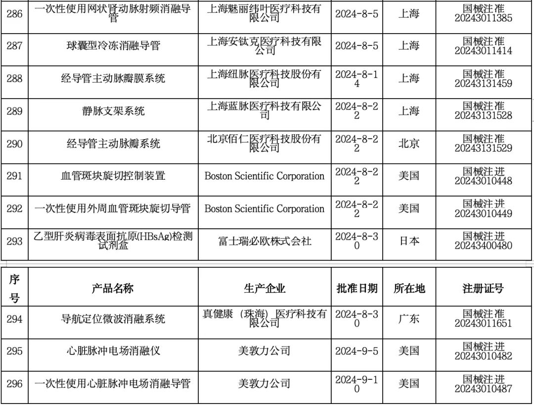 利好来了!国家药监局:支持高端医疗器械创新发展,将出台新措施!