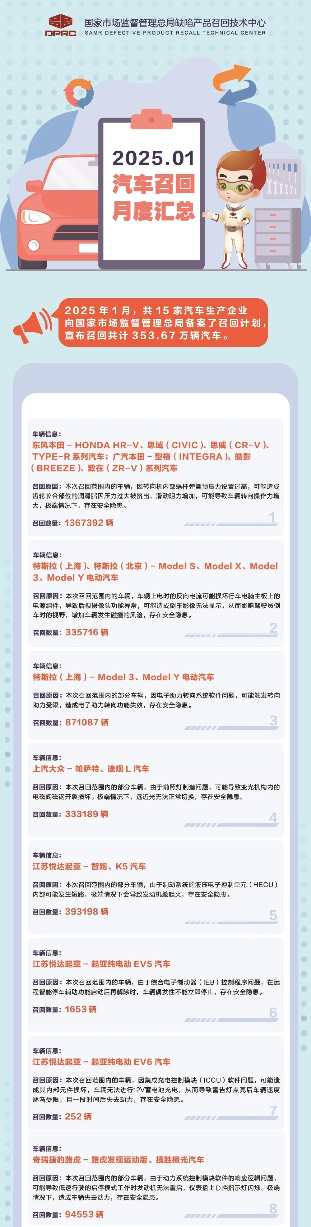 5月22.13万辆汽车被召回，一汽-大众召回最多