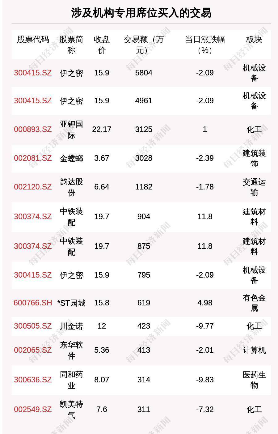 伊之密大宗交易成交310.00万股 成交额5992.30万元