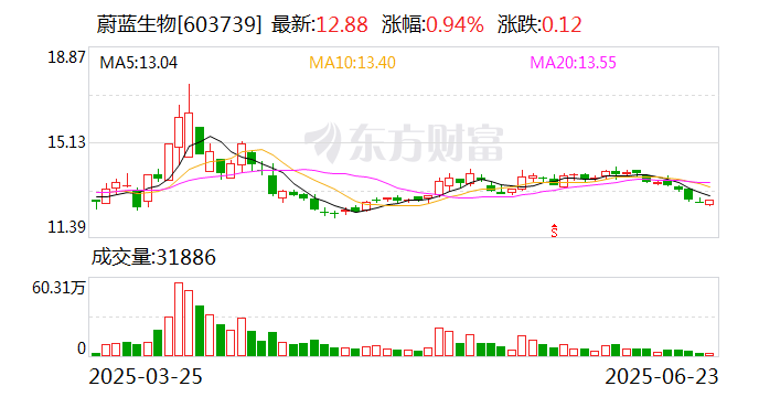 蔚蓝生物：获新兽药注册证书