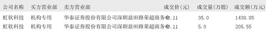 裕同科技大宗交易成交475.15万元，卖方为机构专用席位