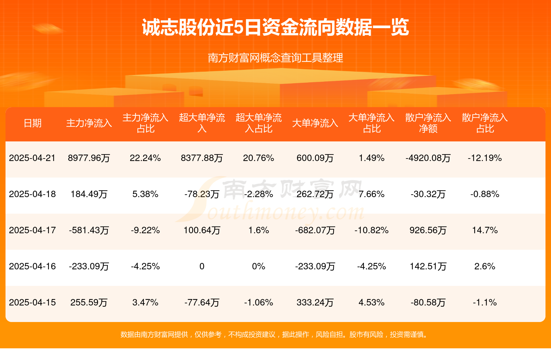 超级品牌概念下跌0.04%，6股主力资金净流出超3000万元