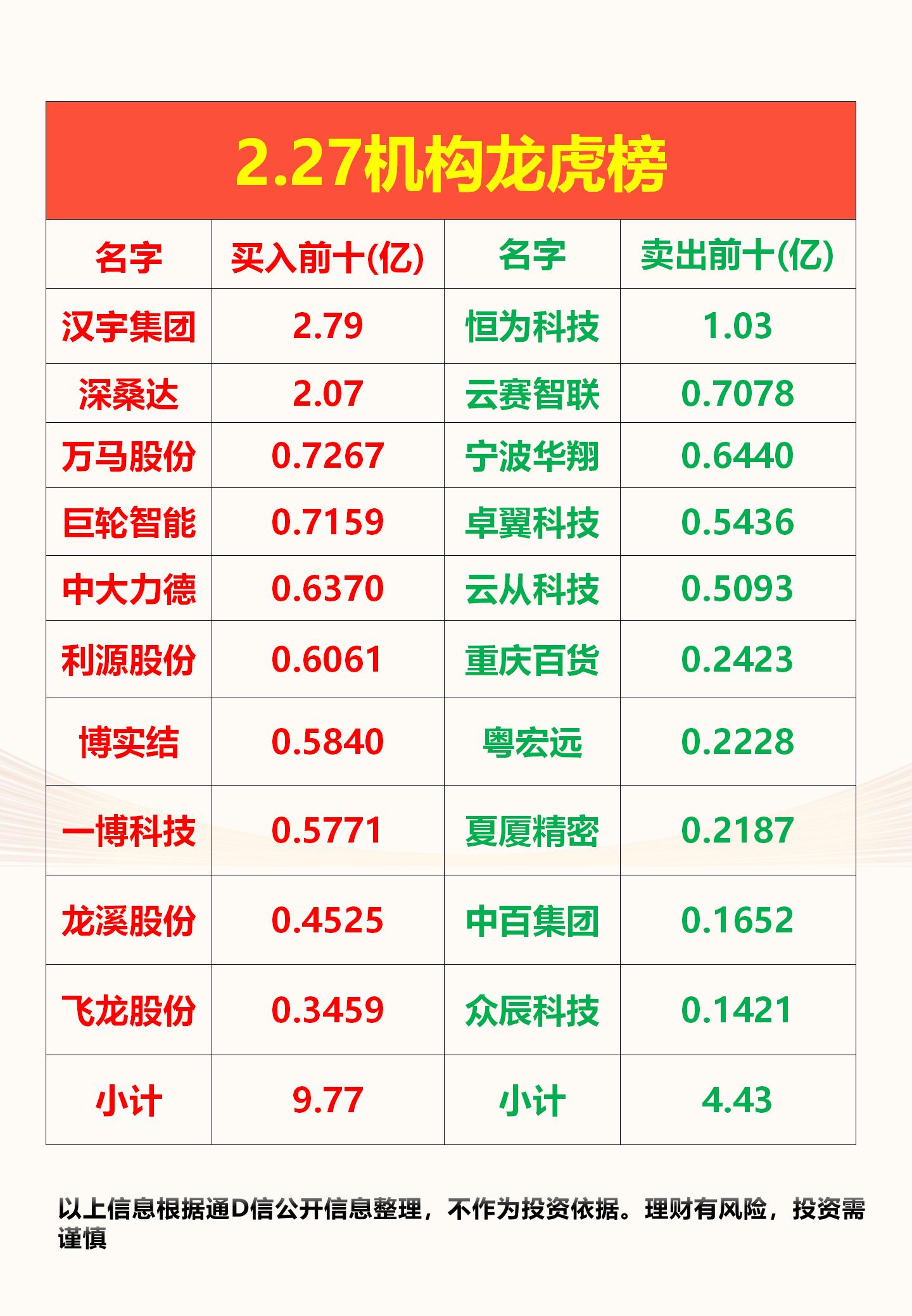 北方长龙换手率60.30%，机构龙虎榜净卖出2215.34万元