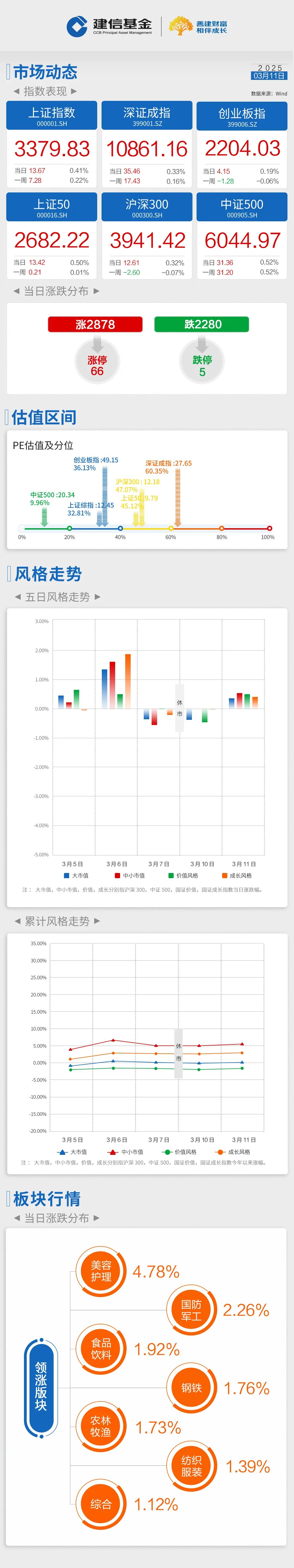 开盘播报：创业板指涨0.35%，上证指数跌0.04%