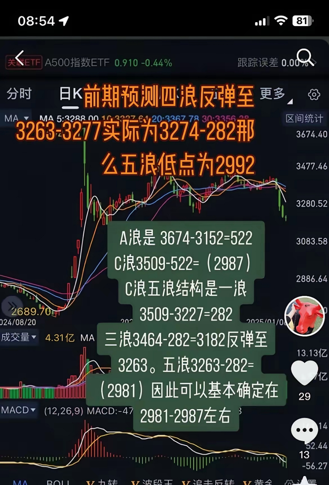 【盘中播报】197只个股突破年线