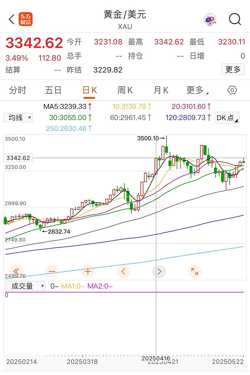 【盘中播报】197只个股突破年线