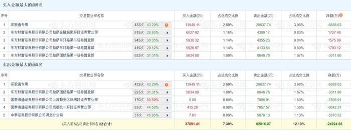 65只创业板股今日换手率超20%