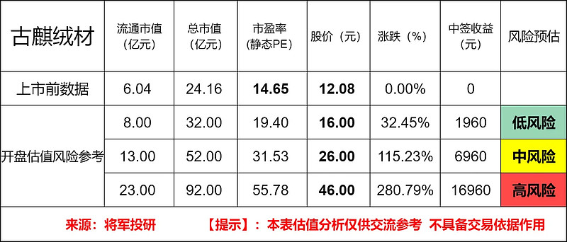 古麒绒材（001390）新股概览，5月19日开始网上申购