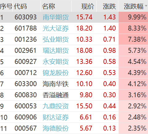 股价狂飙!首家中资券商,在港获牌交易虚拟资产!