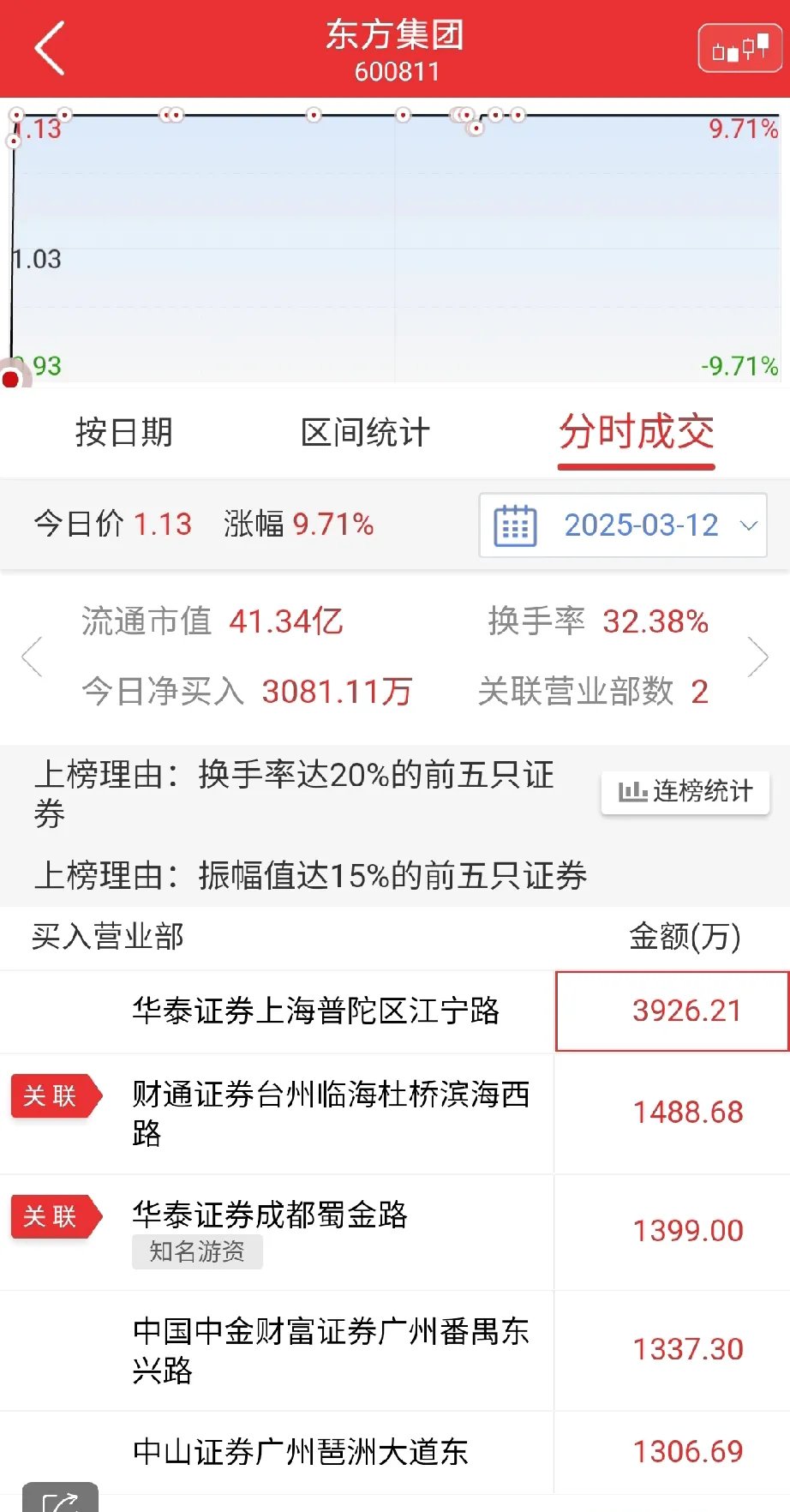 南华期货涨停，沪股通龙虎榜上买入2125.14万元，卖出4220.88万元
