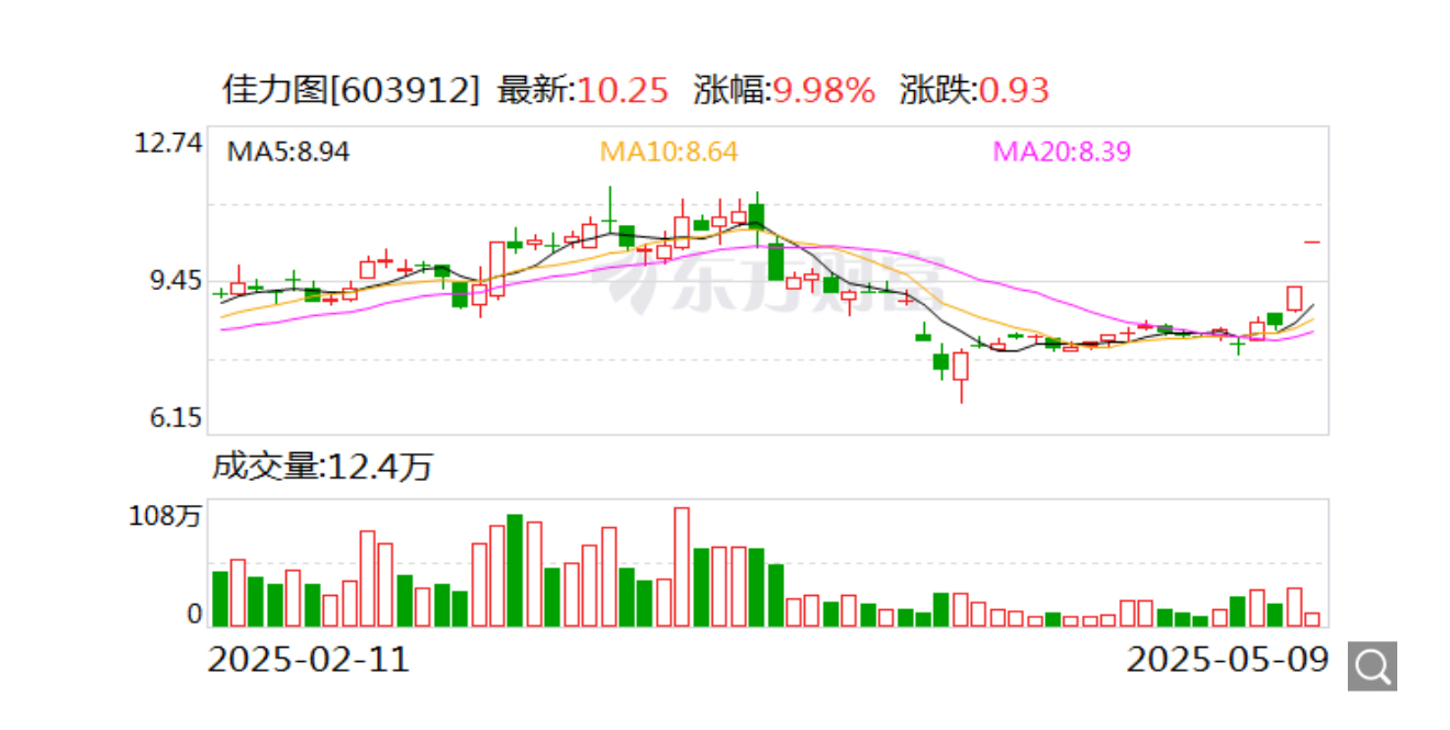 南华期货涨停，沪股通龙虎榜上买入2125.14万元，卖出4220.88万元