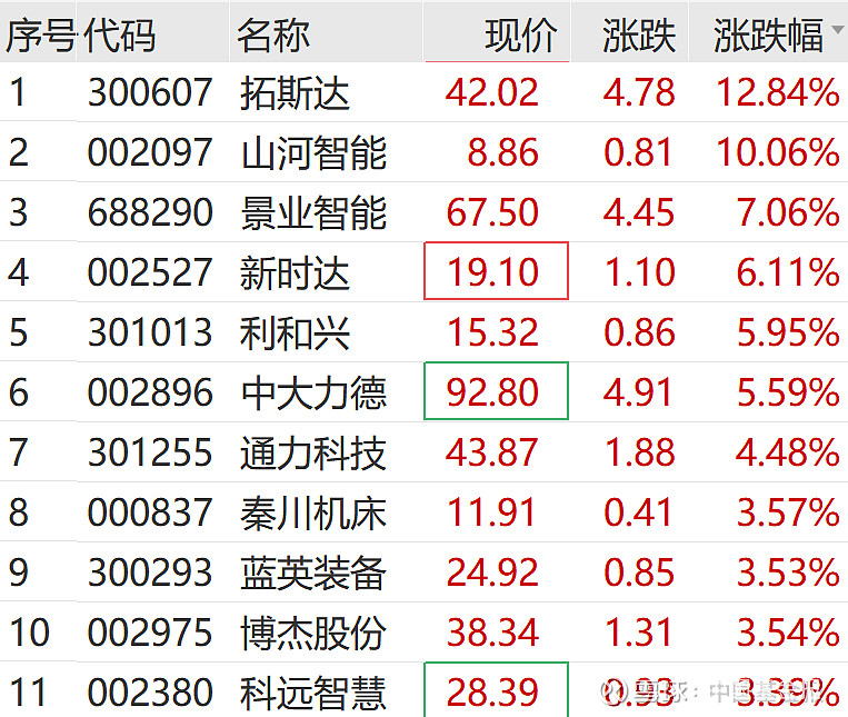 16股今日获机构买入评级 5股上涨空间超20%