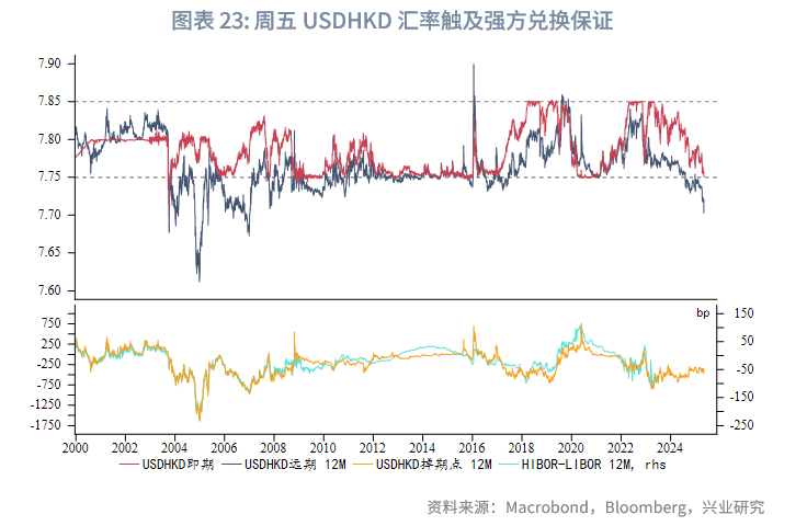 香港金管局：多重因素结合引致港汇触发“弱方兑换保证”