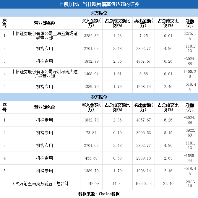 三星新材龙虎榜数据(6月26日)