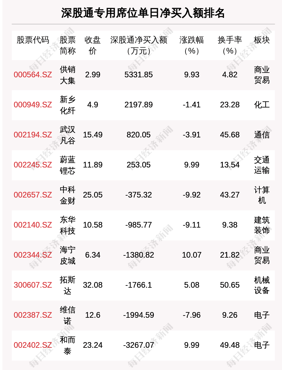 三星新材龙虎榜数据(6月26日)