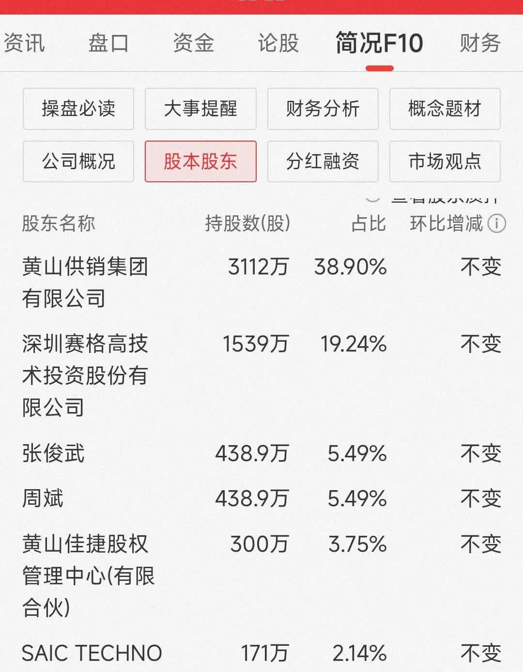 安妮股份换手率51.64%，龙虎榜上机构买入2890.62万元，卖出2488.45万元