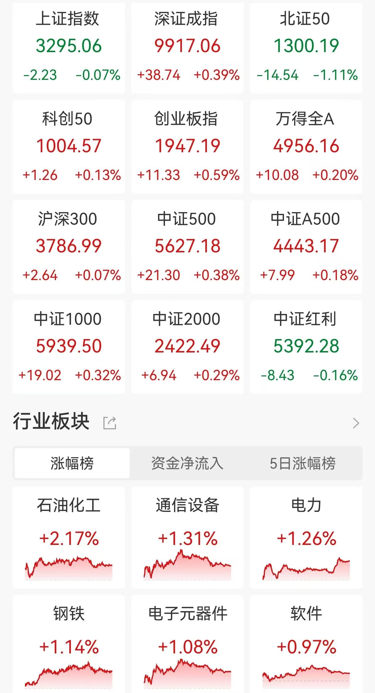 午评：创业板指涨逾1%，有色、半导体等板块拉升，CPO概念活跃