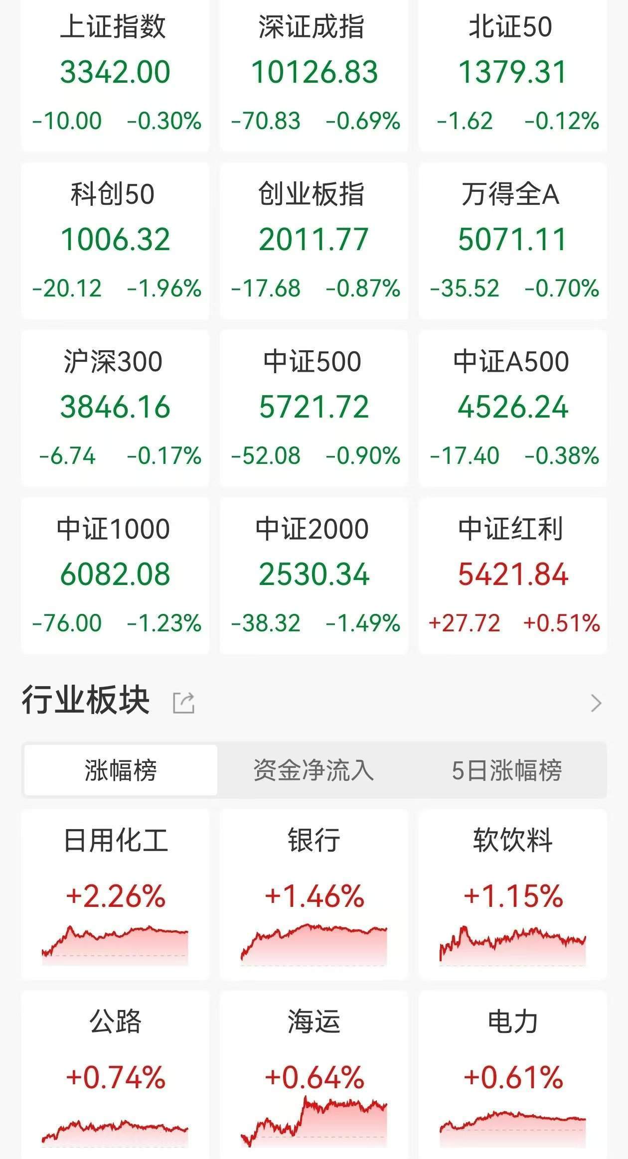 收评：沪指跌0.7%，银行、保险板块下挫，黄金概念等活跃