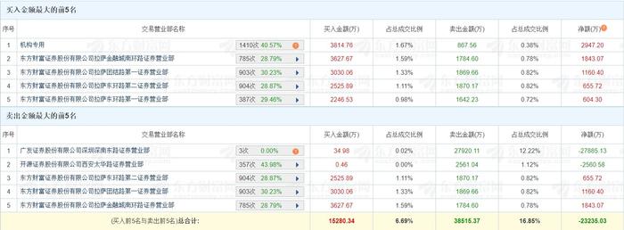 优机股份龙虎榜：营业部净卖出3029.95万元