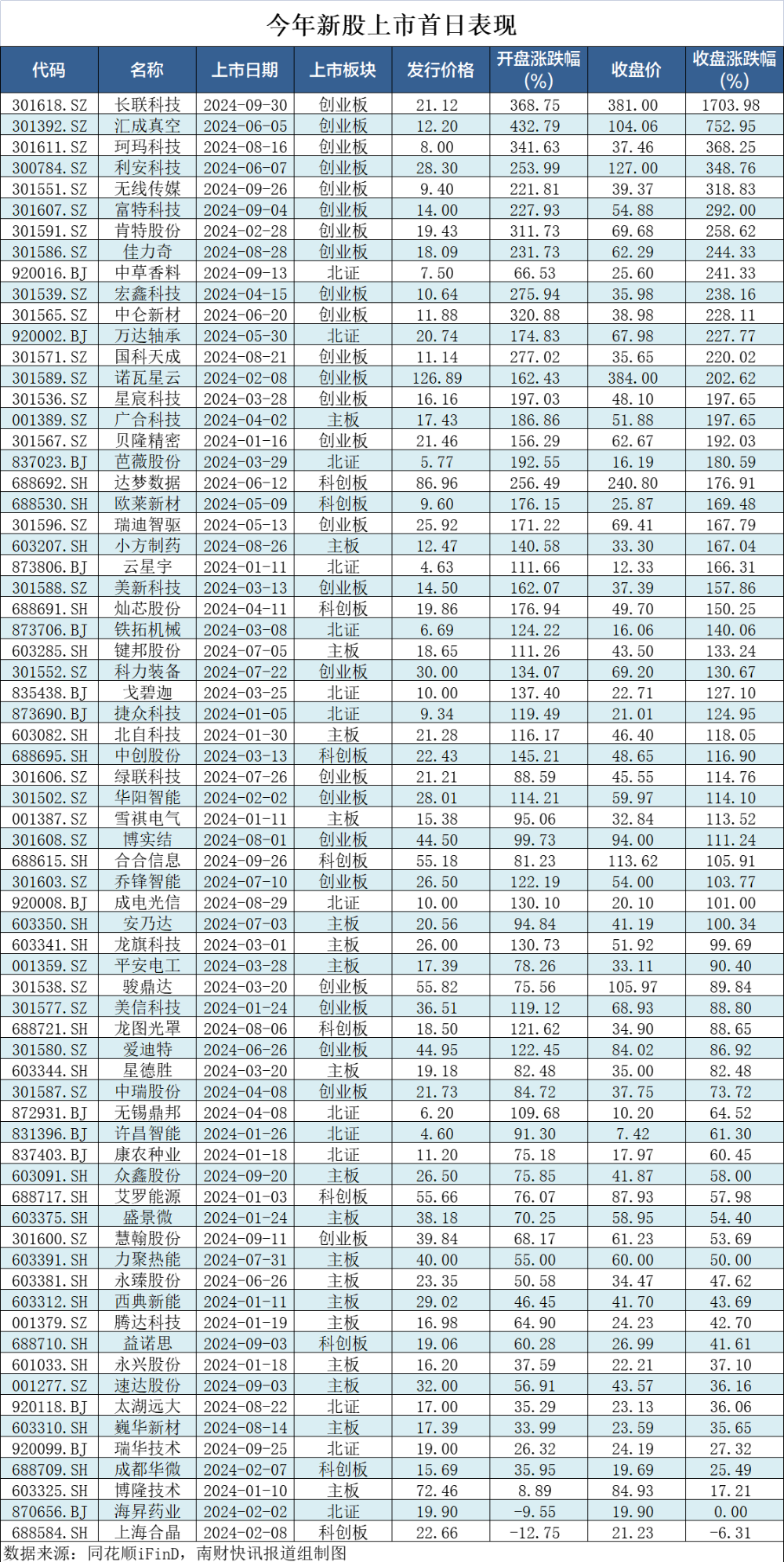 又一新股暴涨超500%！