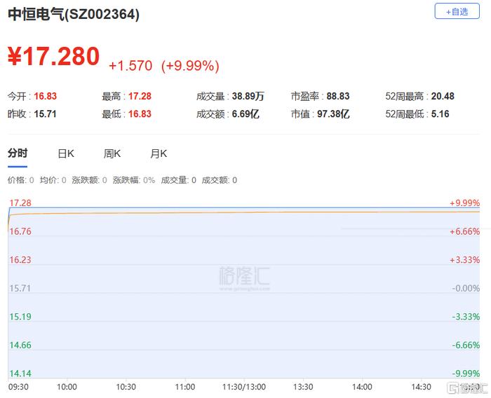 中京电子涨停，机构净买入4204.76万元，深股通净卖出432.86万元