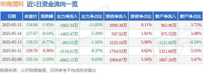 华海清科不超5亿 投建晶圆再生扩产项目
