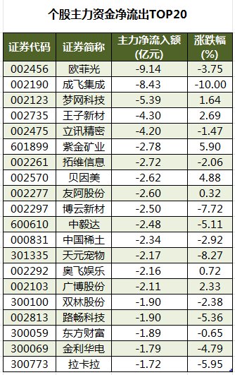 127只个股连续5日或5日以上获主力资金净买入