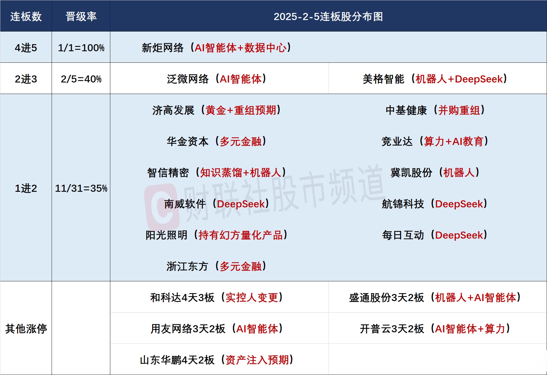 脑机接口概念走高，际华集团两连板，翔宇医疗涨约10%