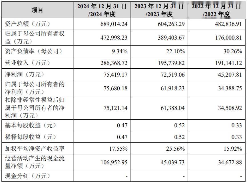 盛龙矿业冲刺IPO,年入28亿,存货不断攀升
