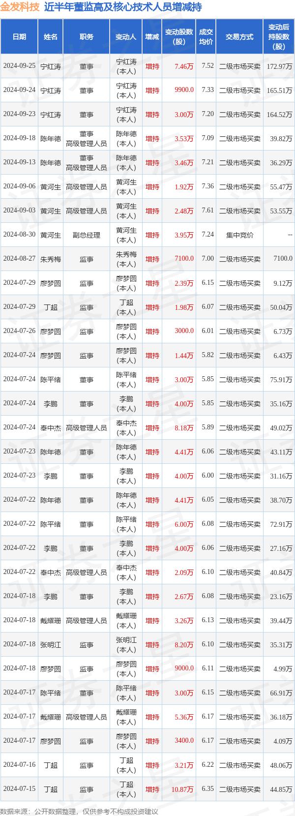 金凯生科:截至6月30日股东数为13,817户
