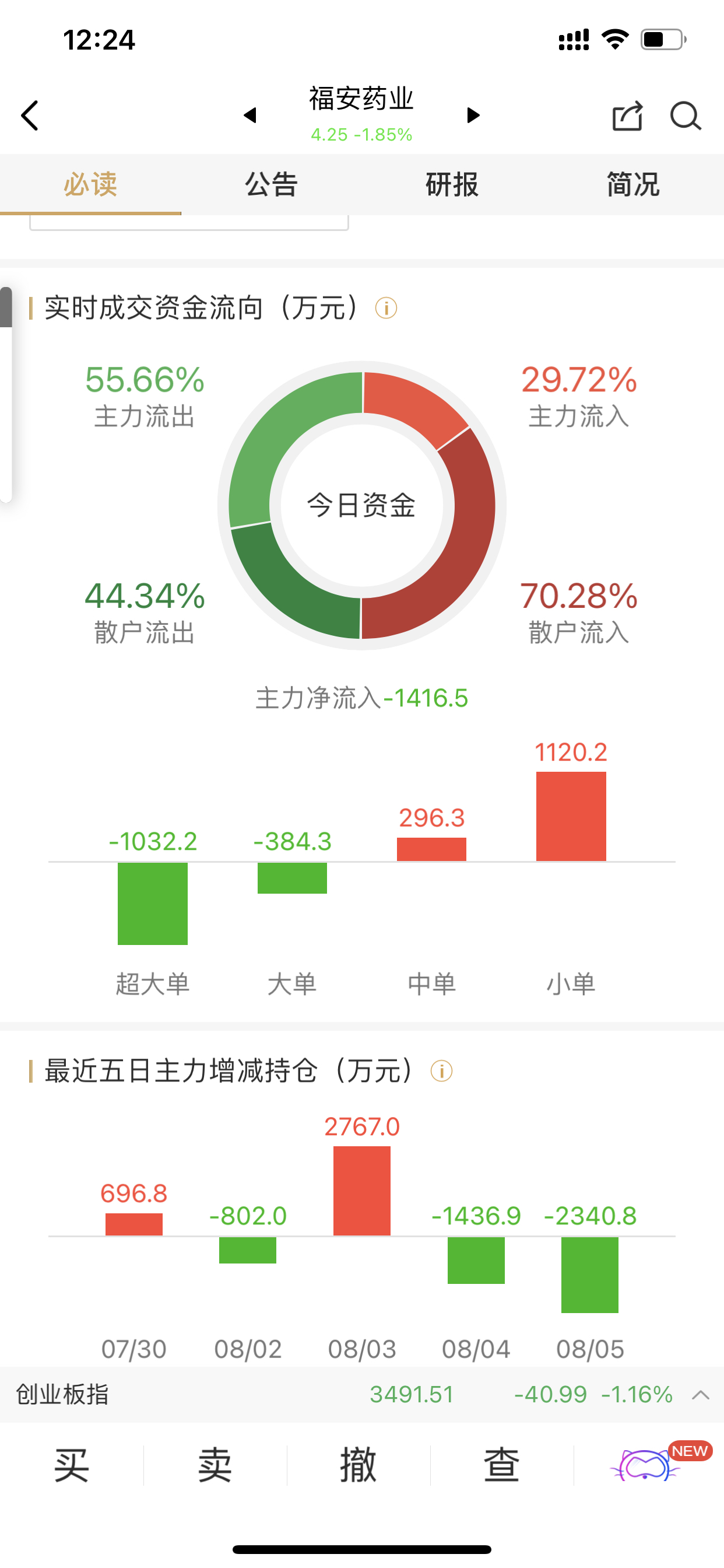 福安药业:截止6月30日股东户数为39974户