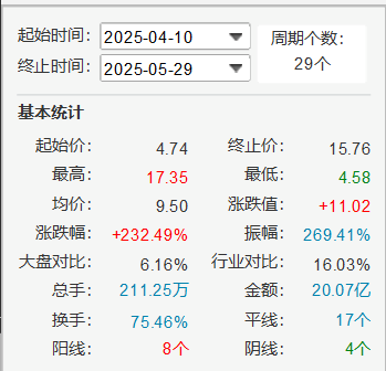 飞亚达连收4个涨停板