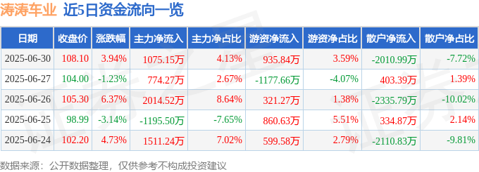 涛涛车业股价异动 上半年净利润预计增长70.34%―97.81%