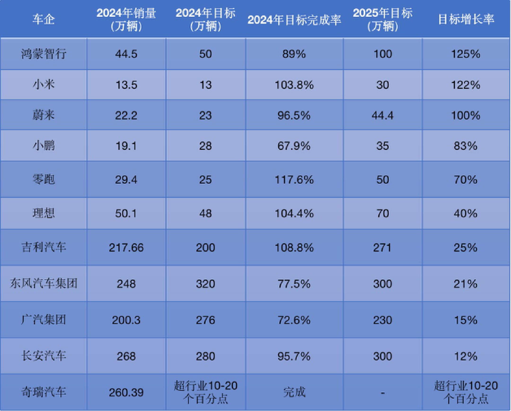 中国一汽:2025年上半年销售整车超157万辆
