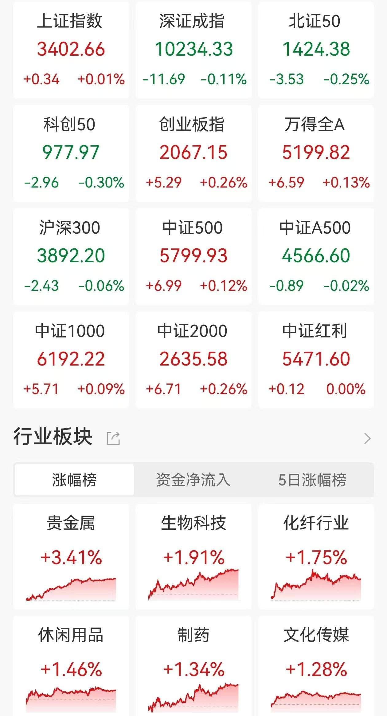 开盘播报：上证指数涨0.01%，创业板指跌0.36%