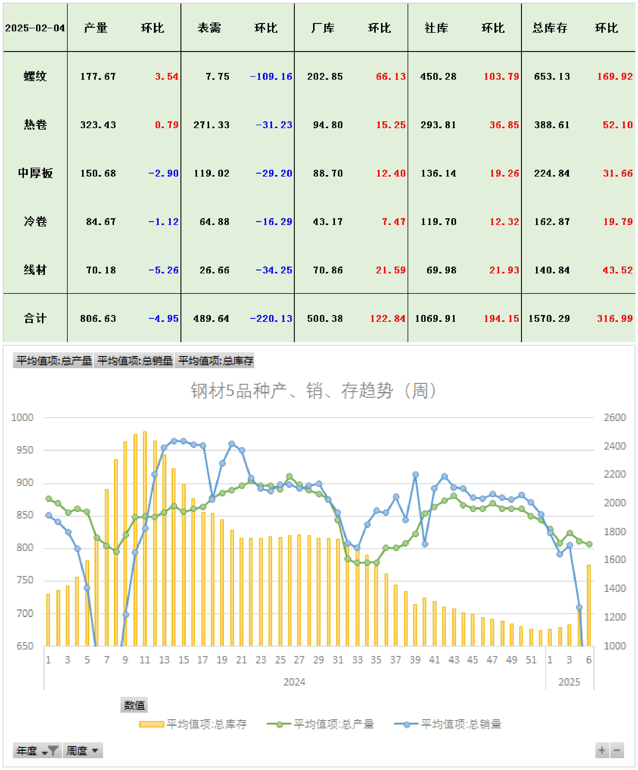 钢铁行业资金流入榜:华菱钢铁等6股净流入资金超5000万元
