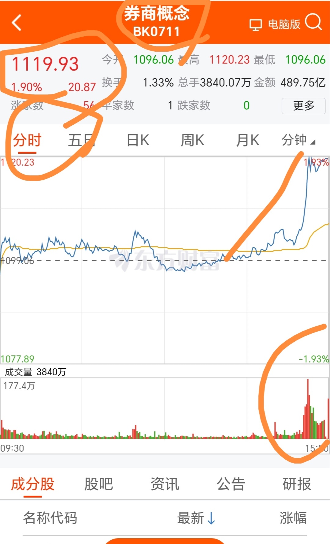 开盘直线涨停！突传大消息，这个板块集体拉升！