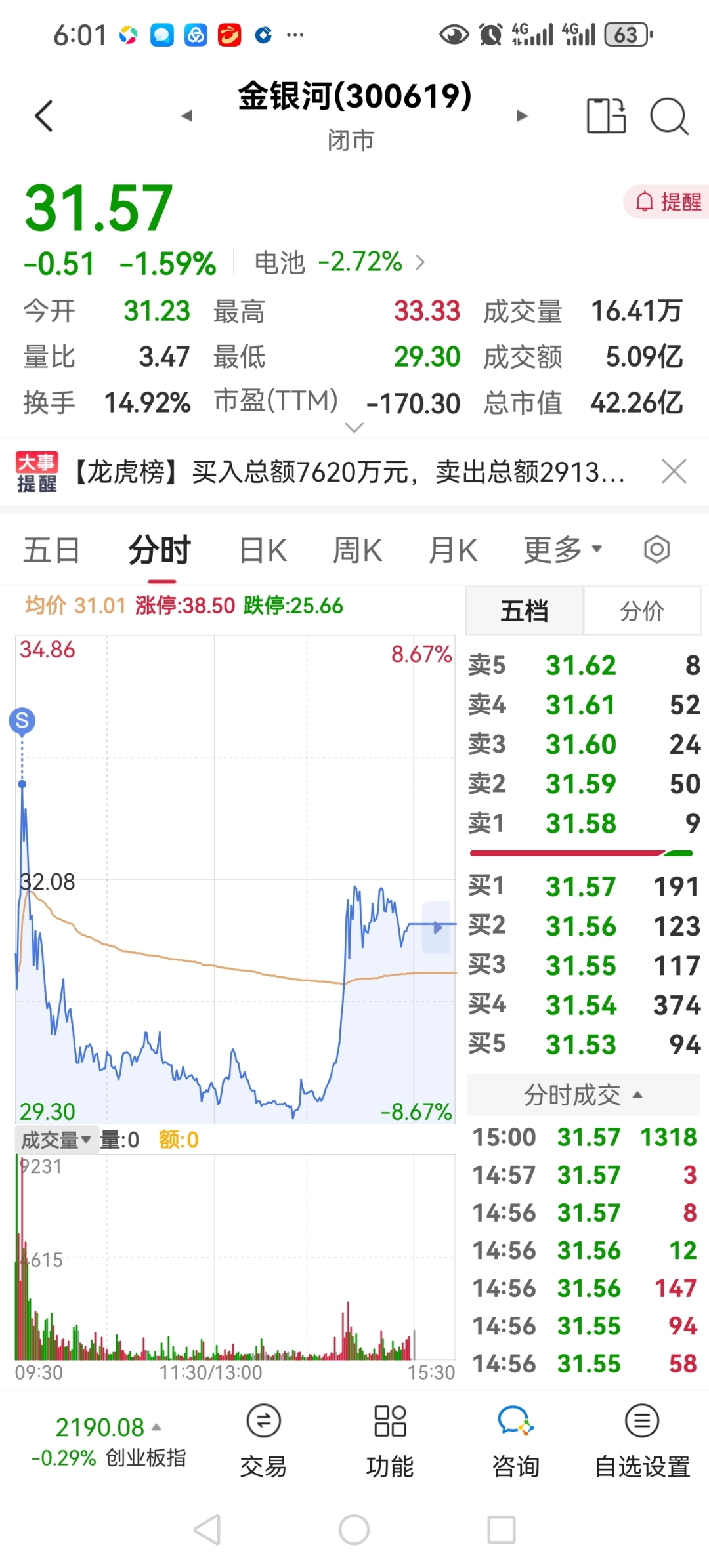 吉鑫科技连收4个涨停板