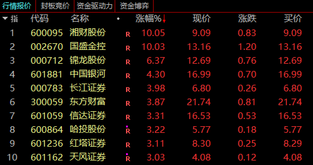 突然拉升！多个板块爆发，4000亿巨头也涨停！