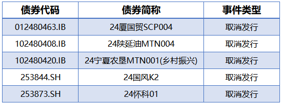 长沙银行(601577.SH)：完成发行40亿元科技创新债券